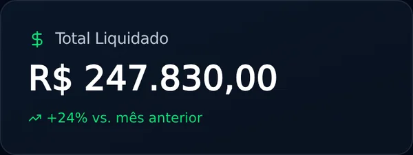 Card de Total Liquidado R$ 247.830 com variação +24%